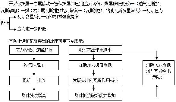 保護(hù)層的開采厚度等于或小于0.5m、上保護(hù)層與突出煤層間距大于50m或下保護(hù)層與突出煤層間距大于80m時，必須對保護(hù)層的保護(hù)效果進(jìn)行檢驗(yàn)。礦井首次開采保護(hù)層時，必須進(jìn)行保護(hù)效果及保護(hù)范圍的實(shí)際考察，并