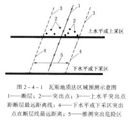 突出礦井必須對突出煤層進行區(qū)域突出危險性預測(簡稱區(qū)域預測)和工作面突出危險性預測(簡稱工作面預測)。