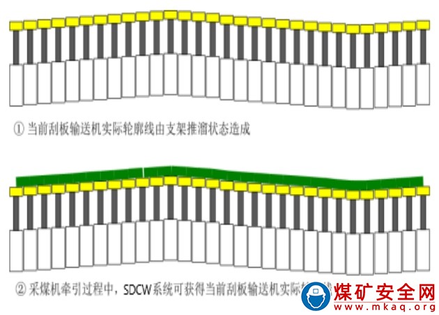 綜采工作面采煤機(jī)慣導(dǎo)系統(tǒng)，精準(zhǔn)實(shí)現(xiàn)液壓支架自動(dòng)找直！