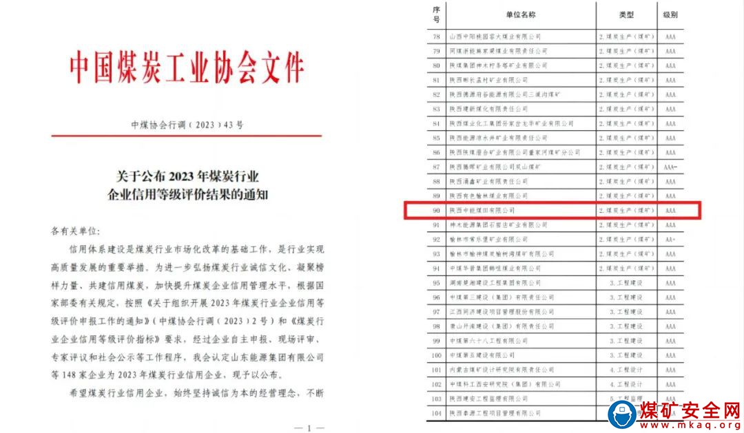 陜西中能煤田有限公司榮獲“2023年煤炭行業(yè)AAA級(jí)信用企業(yè)”稱號(hào)